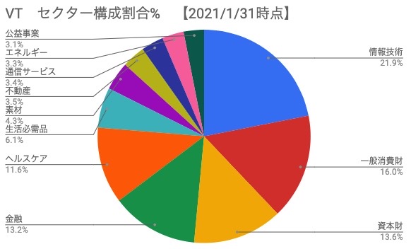 VT　セクター構成割合％【2021年1月31日時点】