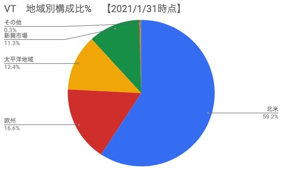 VT　地域別構成割合％【2021年1月31日時点】