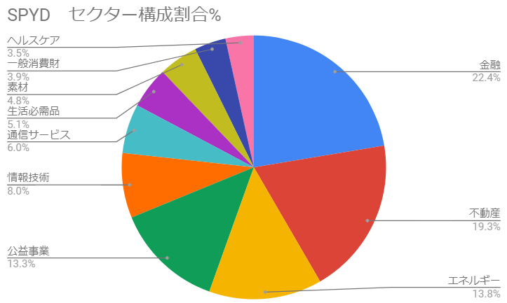 SPYDセクター構成割合％【2021年2月11日時点】