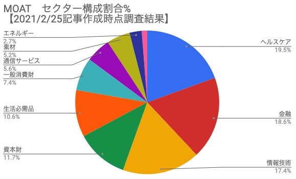 MOATセクター構成割合％【2021年2月25日記事時点】