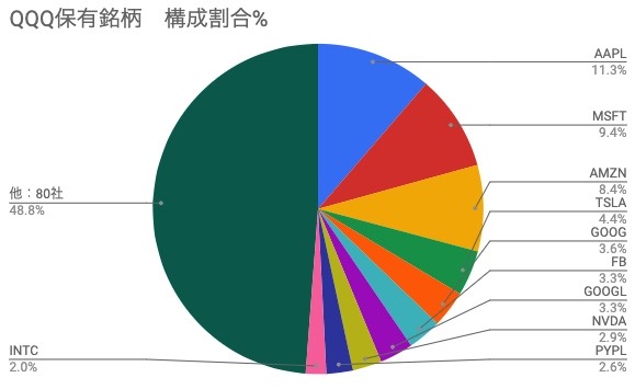 QQQ保有銘柄　構成割合％【2021年2月23日時点】