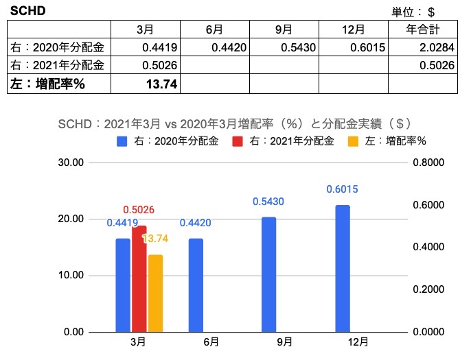16.SCHD　202103 VS 202003分配金、増配率