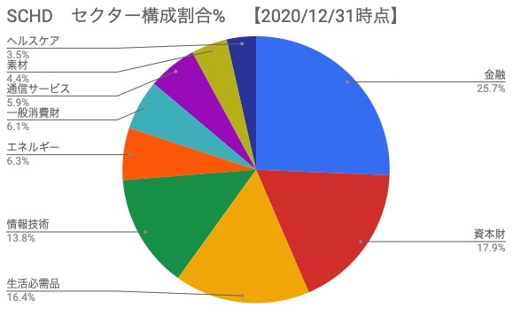 SCHD セクター構成割合％【2020年12月31日時点】