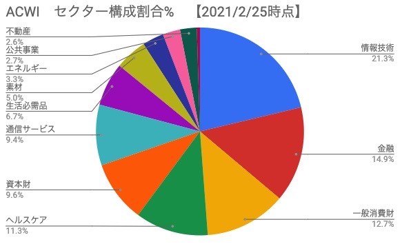 ACWI　セクター構成割合％【2021年2月25日時点】