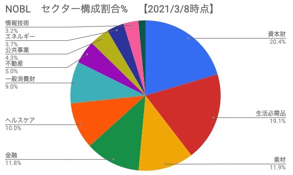 NOBL セクター構成割合％【2021年3月8日時点】