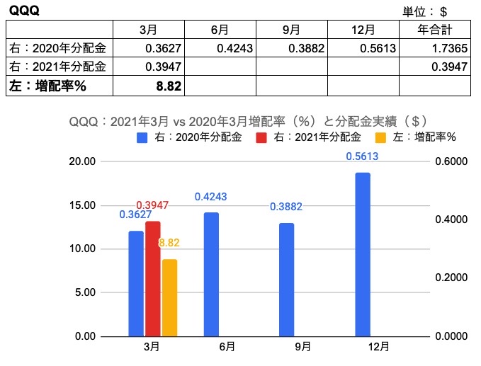 10.QQQ　202103 VS 202003分配金、増配率
