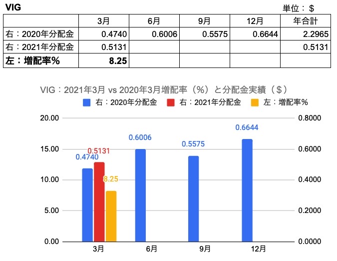 3.VIG　202103 VS 202003分配金、増配率