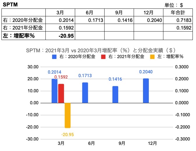 9.SPTM　202103 VS 202003分配金、増配率