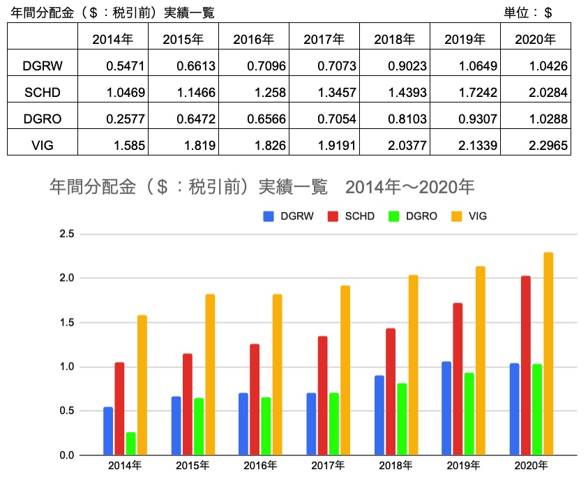DGRW,SCHD,DGRO,VIG　年間分配金推移　2014-2020年（2021年3月30日調査時点）