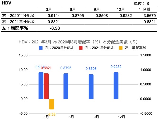 6.HDV　202103 VS 202003分配金、増配率
