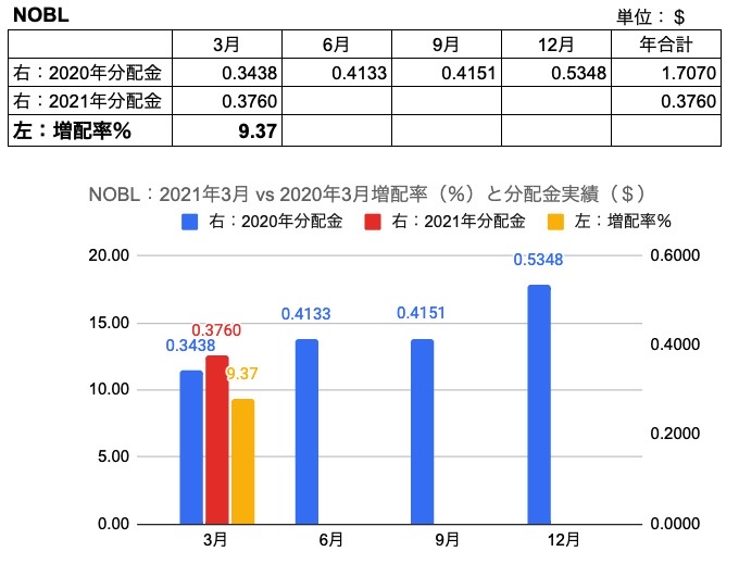15.NOBL　202103 VS 202003分配金、増配率