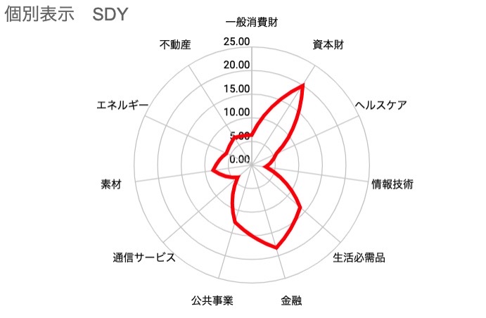 SDY　セクター割合　レーダーチャート（2021年3月23日時点）