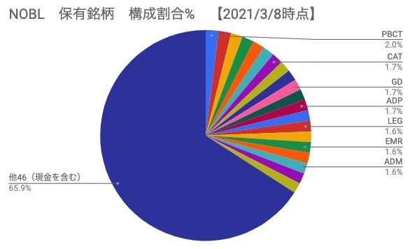 NOBL 保有銘柄　構成割合％【2021年3月8日時点】