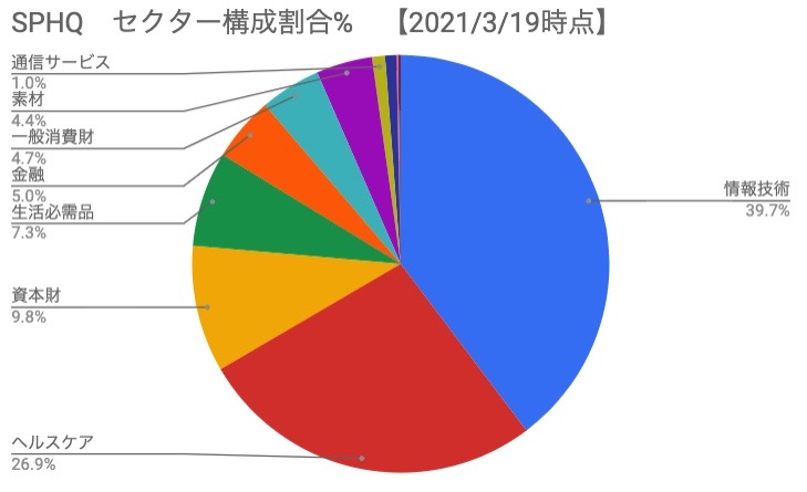 SPHQ セクター構成割合％【2021年3月19日時点】