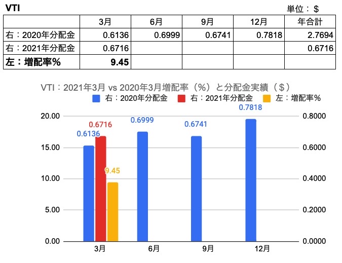 1.VTI　202103 VS 202003分配金、増配率