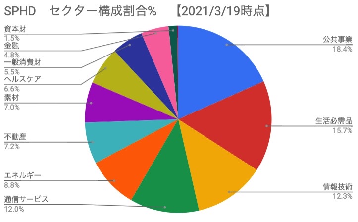 SPHD セクター構成割合％【2021年3月19日時点】