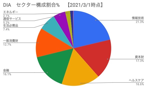 DIA セクター構成割合％【2021年3月1日時点】