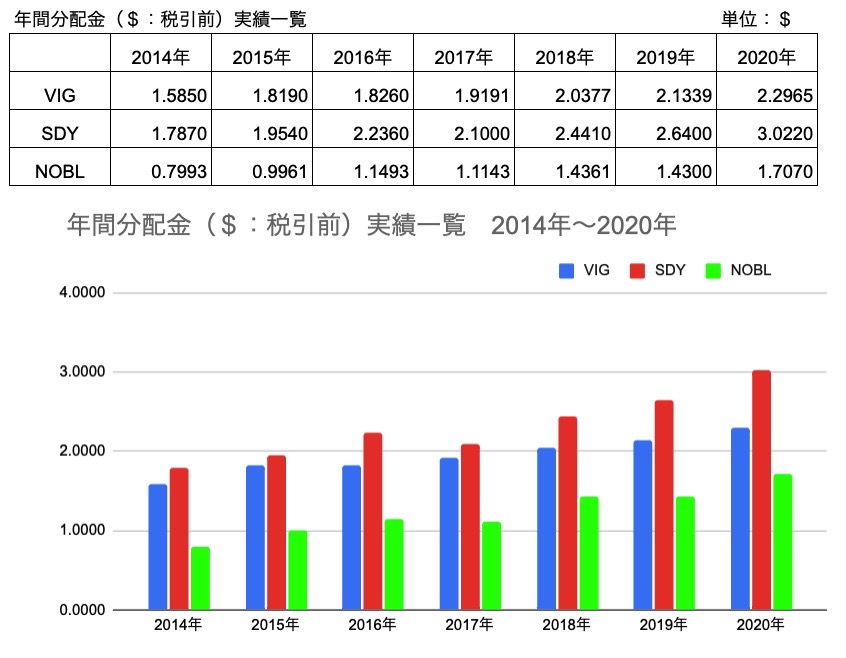 VIG,SDY,NOBL　年間分配金推移　2014-2020年（2021年3月23日時点）