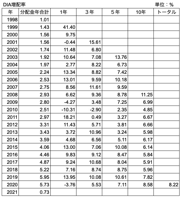 DIA 運用開始以降の増配率推移（1年、3年、5年、10年、トータル）