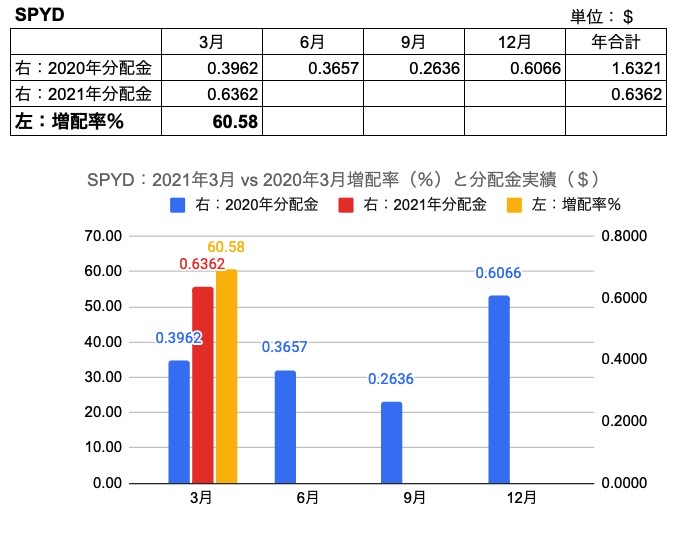 7.SPYD　202103 VS 202003分配金、増配率