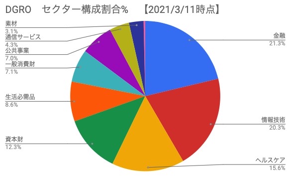 DGRO セクター構成割合％【2021年3月11日時点】