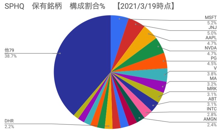 SPHQ 保有銘柄　構成割合％【2021年3月19日時点】