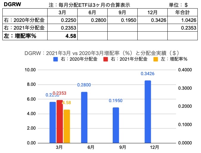 2.DGRW（四半期集約）　202103 VS 202003分配金、増配率