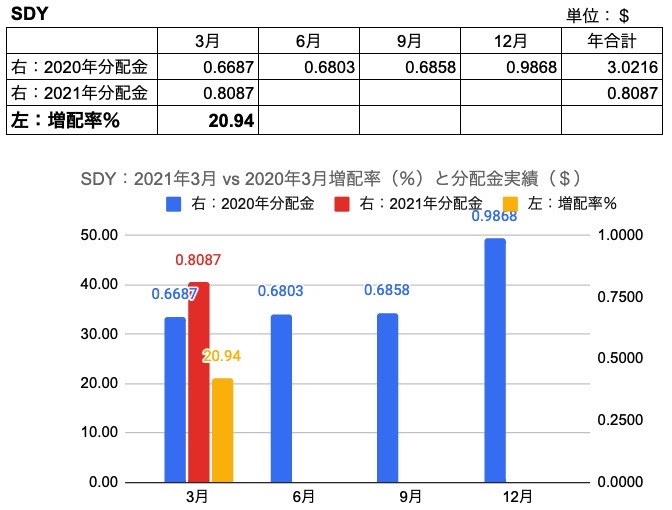 4.SDY　202103 VS 202003分配金、増配率
