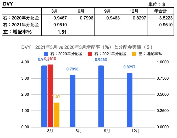 8.DVY　202103 VS 202003分配金、増配率