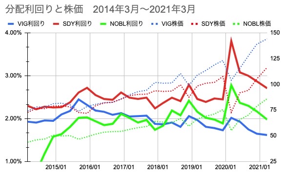 VIG,SDY,NOBL　分配利回りと株価（2014年3月〜2021年3月）