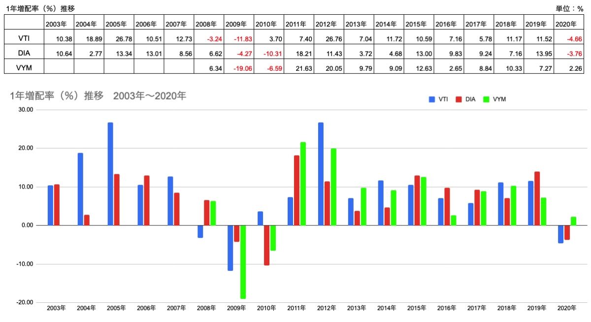 【参考】1年増配率推移　VTI,DIA+VYM　2003-2020年（2021年4月16日調査時点）