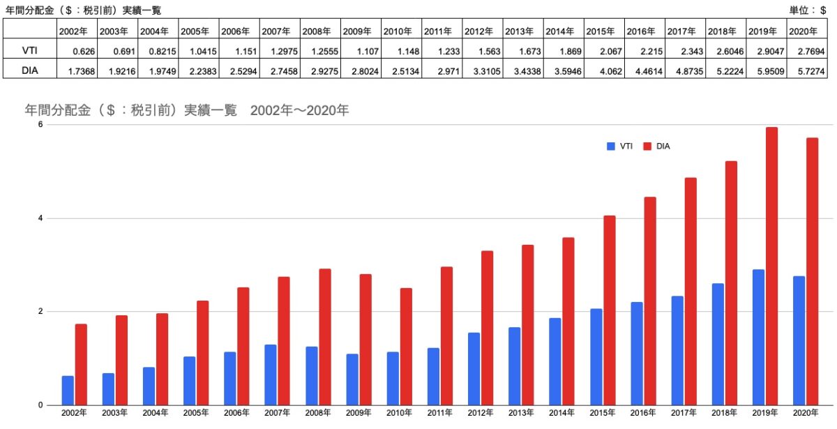 年間分配金推移　VTI,DIA　2002-2020年（2021年4月16日調査時点）