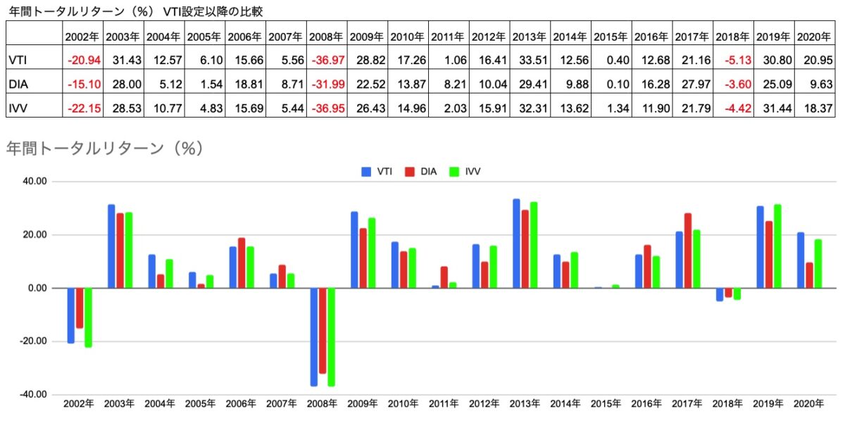 年間トータルリターン　VTI,DIA,IVV　2002-2020年　（2021年4月16日調査時点）