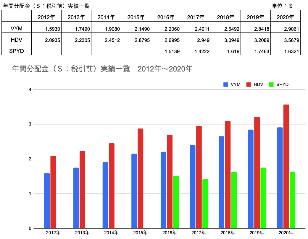 年間分配金推移　VYM,HDV,SPYD　2012-2020年（2021年3月30日調査時点）