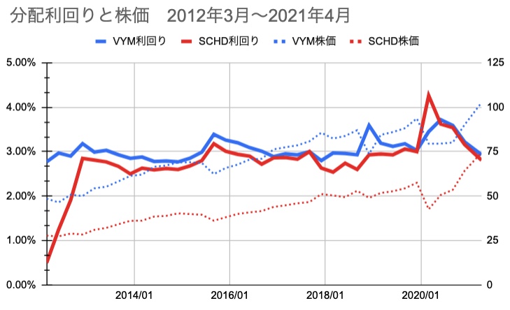 分配利回りと株価　VYM,SCHD　（2012年3月〜2021年4月）