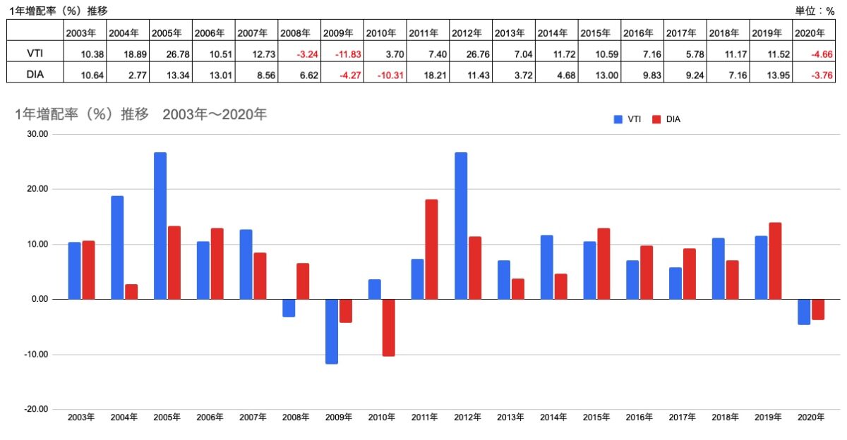1年増配率推移　VTI,DIA　2003-2020年（2021年4月16日調査時点）