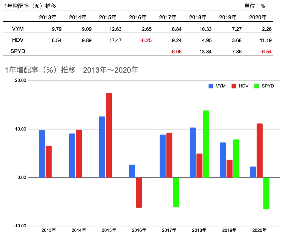 1年増配率推移 VYM,HDV,SPYD　2012-2020年（2021年4月6日調査時点）