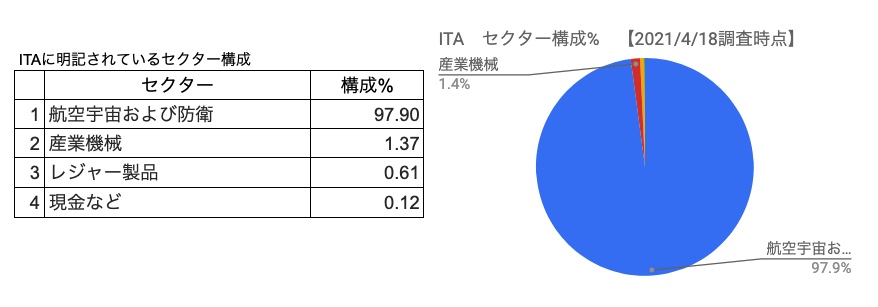 セクター構成％　ITA　一覧表、円グラフ　（2021年4月18日調査時点）