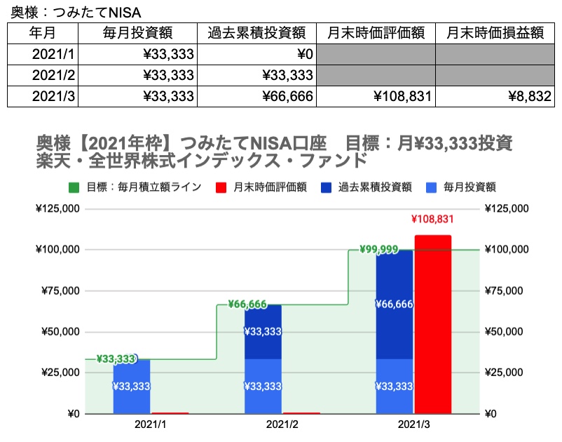 奥様：楽天VT　運用3ヶ月後の資産推移グラフ（2021年3月時点）