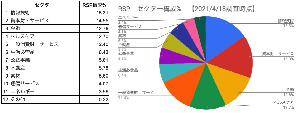 セクター構成％　RSP　一覧表、円グラフ　（2021年4月18日調査時点）