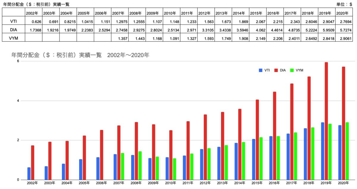 【参考】年間分配金推移　VTI,DIA+VYM　2002-2020年（2021年4月16日調査時点）