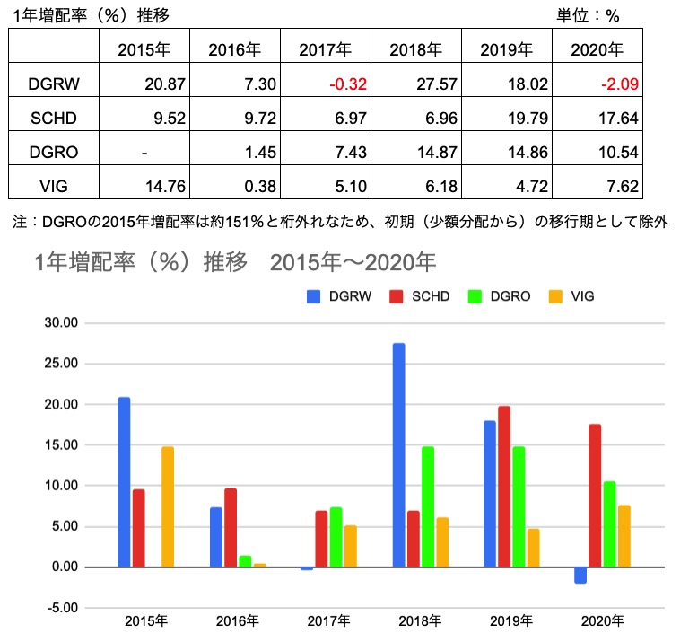 DGRW,SCHD,DGRO,VIG　1年増配率推移　2015-2020年（2021年3月30日調査時点）
