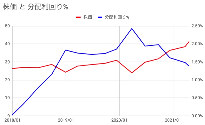 株価と分配利回り　SCHK（2021年4月21日時点）.jpeg