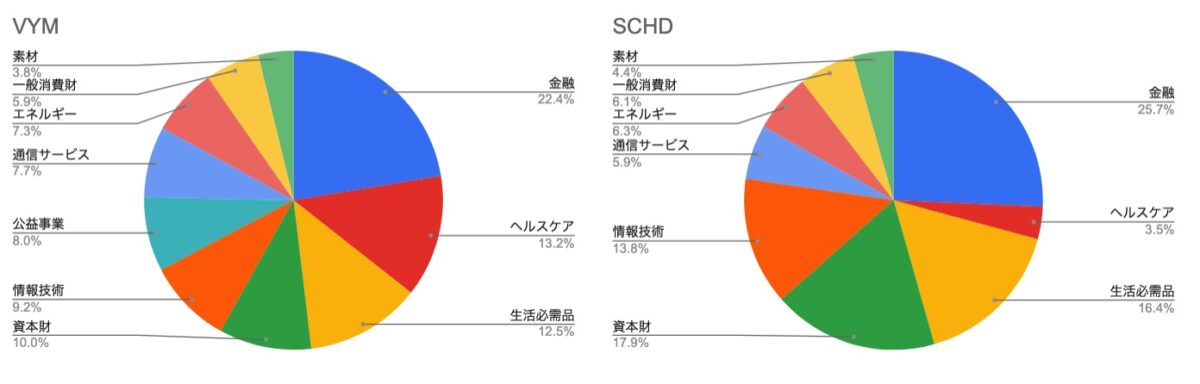 セクター割合　円グラフ　VYM,SCHD　（2021年4月13日調査時点）