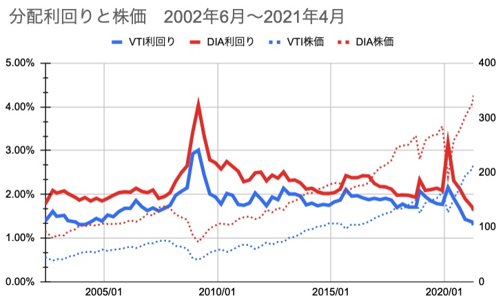 分配利回りと株価　VTI,DIA　（2002年6月〜2021年4月）