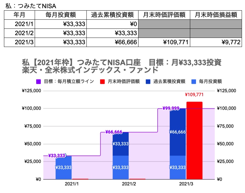 わたし：楽天VTI　運用3ヶ月後の資産推移グラフ（2021年3月時点）