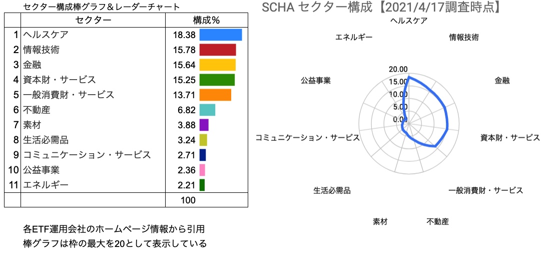 セクター構成％　SCHA　棒グラフ、レーダーチャート　（2021年4月17日調査時点）