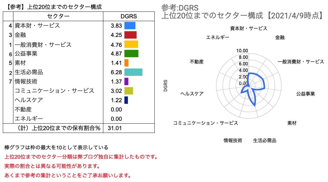 トップ20構成銘柄のセクター構成　DGRS　（2021年4月9日時点）