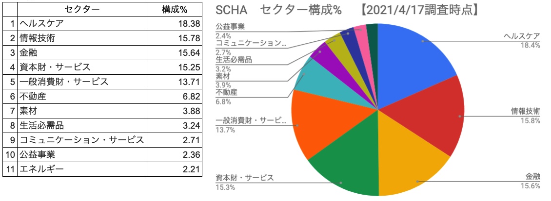 セクター構成％　SCHA　一覧表、円グラフ　（2021年4月17日調査時点）
