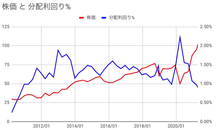 株価と分配利回り　SCHA　（2021年4月18日時点）.jpeg